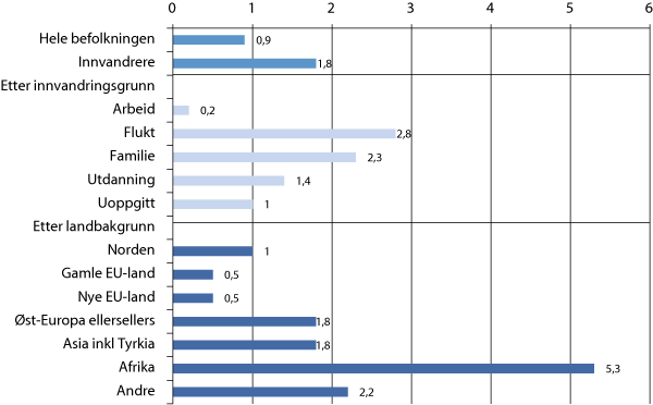 Figur 6.14 Mottakere av overgangsstønad og stønad til barnetilsyn, etter innvandringsgrunn. 2009. Prosent