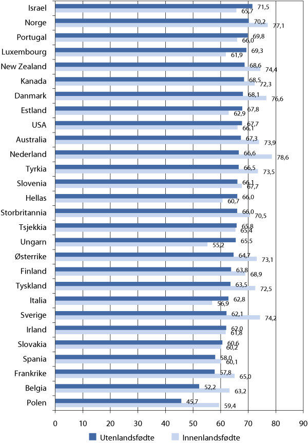 Figur 6.4 Nivået på sysselsettingen i OECD-land1, 15-64 år. 2009. Prosent. Sortert etter sysselsetting blant utenlandsfødte