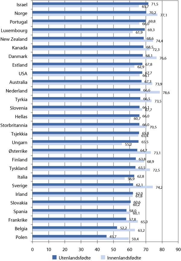 Figur 6.4 Nivået på sysselsettingen i OECD-land1, 15-64 år. 2009. Prosent. Sortert etter sysselsetting blant utenlandsfødte