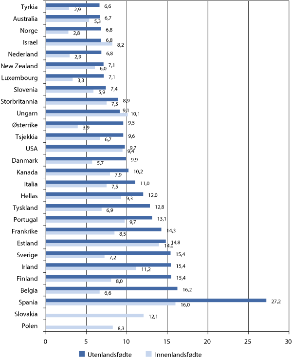 Figur 6.5 Nivået på arbeidsledigheten OECD-land1, 15-64 år. 2009. Prosent. Sortert etter ledighet blant utenlandsfødte