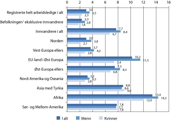 Figur 6.6  Registrerte helt arbeidsledige, etter innvandringsgrunn, landbakgrunn (verdensregion) og kjønn. I prosent av arbeidsstyrken. Utgangen av februar 2011