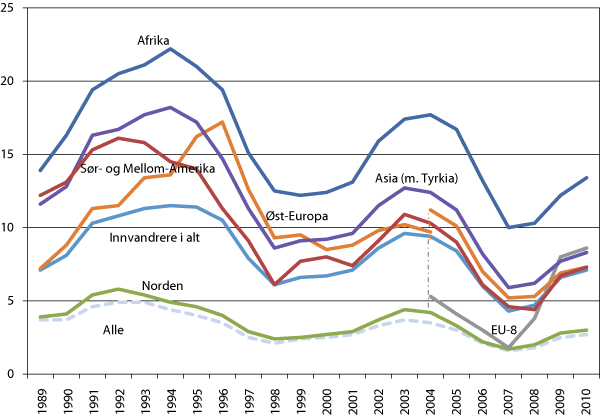 Figur 6.7 Registrert helt arbeidsledige i alderen 15-74 år1, etter landbakgrunn. Prosent av arbeidsstyrken. Utgangen av november 1989–20102