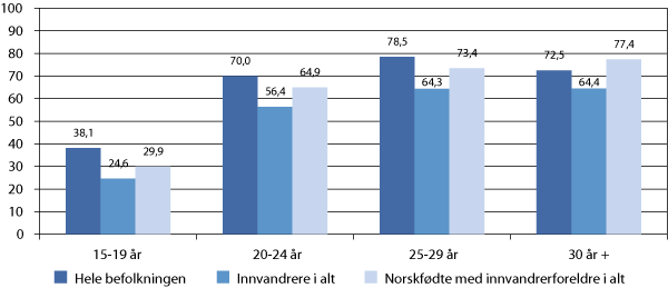 Figur 6.9 Sysselsetting etter innvandrerkategori, landbakgrunn (verdensregion) og alder.  4. kvartal 2009. Prosent