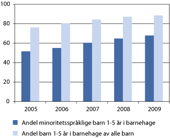 Figur 7.1 Andel barn i alderen 1-5 år i barnehage. Minoritetsspråklige barn1,2 og barn i alt. 2005-2009. Prosent