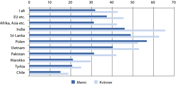 Figur 7.3 Norskfødte med innvandrerforeldre 19-24 år, andel i høyere utdanning. Kjønn og landbakgrunn1,2. 2009. Prosent.