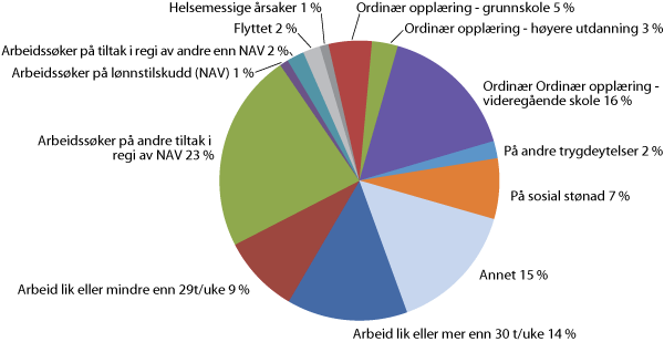 Figur 8.1 Andel av deltakerne som gikk i arbeid eller utdanning etter avsluttet program (videregående eller høyere utdanning). Prosent
