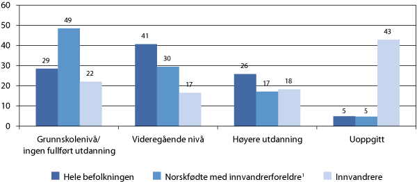 Figur 9.1 Fullført utdanningsnivå for personer fra 16 år og over. Hele befolkningen, innvandrere og norskfødte med innvandrerforeldre1. 2009. Prosent.