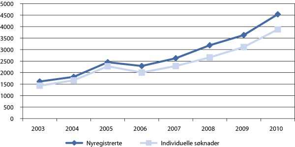 Figur 9.2 Antall nyregistrerte og individuelle søknader om godkjenning av utdanning fra utlandet. 2003-2010.1