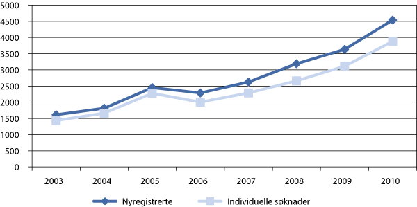 Figur 9.2 Antall nyregistrerte og individuelle søknader om godkjenning av utdanning fra utlandet. 2003-2010.1