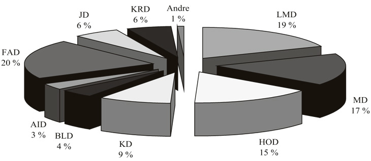 Figur 2.1 Årsverk fordelte etter departementsområde.
 Kjelde: fylkesmannsembeta. Data er frå august 2006. I kategorien «andre
 departement» inngår Forsvarsdepartementet, Kultur-
 og kyrkjedepartementet, Samferdselsdepartementet og Utanriksdepartementet.