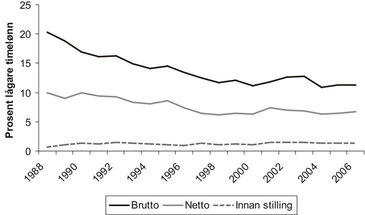 Figur 3.1 
              Brutto lønsskilnad – viser statistisk
 skilnad mellom utbetalt løn for kvinner og menn utan kontroll
 for alder, utdanning, yrkeserfaring, ansiennitet eller arbeidstid.
              Netto lønsskilnad – viser ulik løn
 mellom kvinner og menn når det er kontrollert for alder,
 utdanning, yrkeserfaring, ansiennitet og arbeidstid.
              Innan stilling – viser netto lønsskilnad innan
 same type stillingar.
            