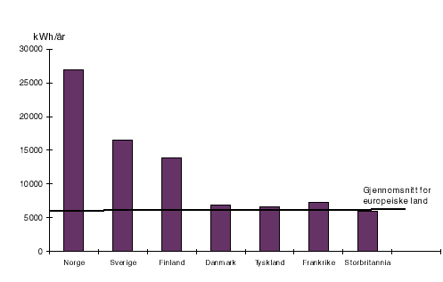 Figur 3.1 Gjennomsnittlig elforbruk per innbygger i utvalgte land, kWh/år
