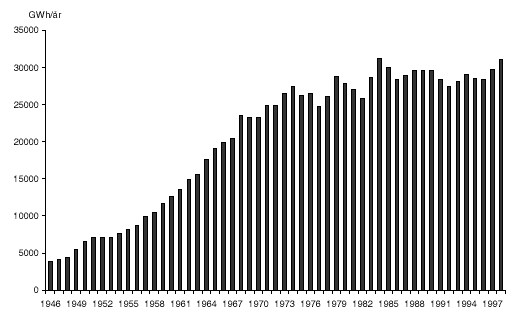 Figur 3.2 Kraftforbruk i kraftintensiv industri 1946 - 1997, GWh/år.