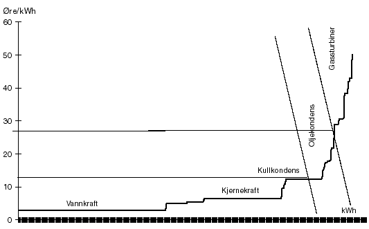 Figur 3.3 Variable kostnader ved kraftproduksjon i Norden, øre/kWh.