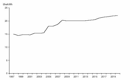 Figur 3.4 Energiutvalgets framskrivninger av kraftprisen i scenariet Stø kurs, øre/kWh