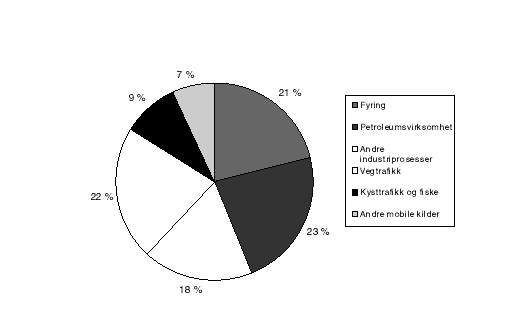 Figur 3.5 Fordeling av CO2-utslipp i Norge 1996 fordelt på sektor. Prosent.