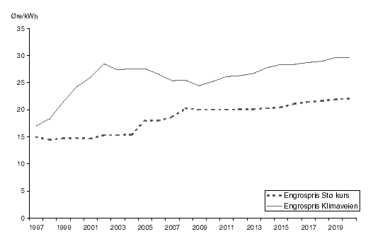 Figur 3.6 Kraftpriser i Klimaveien og Stø kurs som beregnet av energiutvalget, øre/kWh