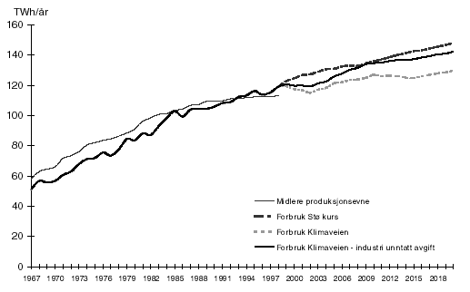 Figur 3.7 Historisk utvikling i produksjonsevne og elforbruk fram til 1997 sammenstilt med Energiutvalgets framskrivninger av elforbruket til 2020, i Stø kurs og Klimaveien i tilfellet uten økte elavgifter. TWh/år.