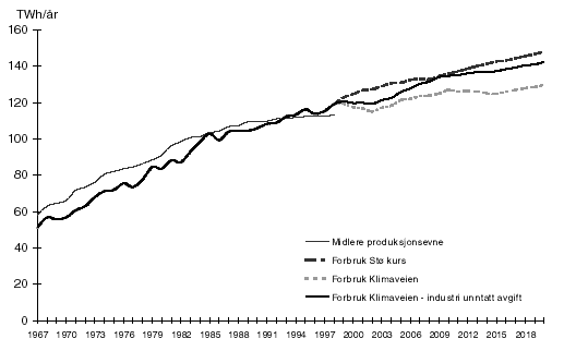 Figur 3.7 Historisk utvikling i produksjonsevne og elforbruk fram til 1997 sammenstilt med Energiutvalgets framskrivninger av elforbruket til 2020, i Stø kurs og Klimaveien i tilfellet uten økte elavgifter. TWh/år.