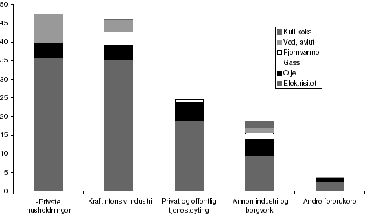 Figur 4.1 Stasjonært energiforbruk, fordelt på sektor i 1996