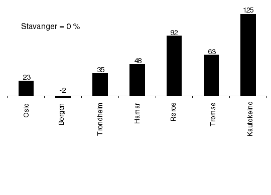 Figur 4.2 Relativt oppvarmingsbehov i prosent. Referansepunkt: Stavanger = 0 prosent.