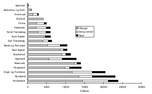 Figur 5.1 Nyttbar, utbygd og ikke utbygd vannkraft etter fylke. GWh/år. 1.1.1997.