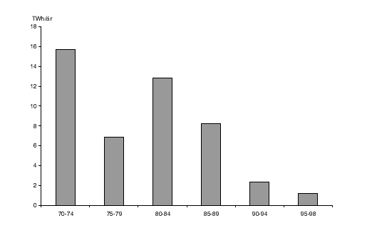 Figur 5.2 Ny vannkraftutbygging 1970-1998. TWh/år.