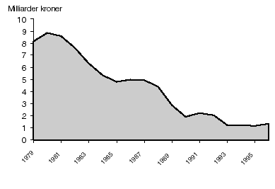 Figur 5.3 Investeringer i kraftverk 1979-1996. Milliarder 1996-kroner.