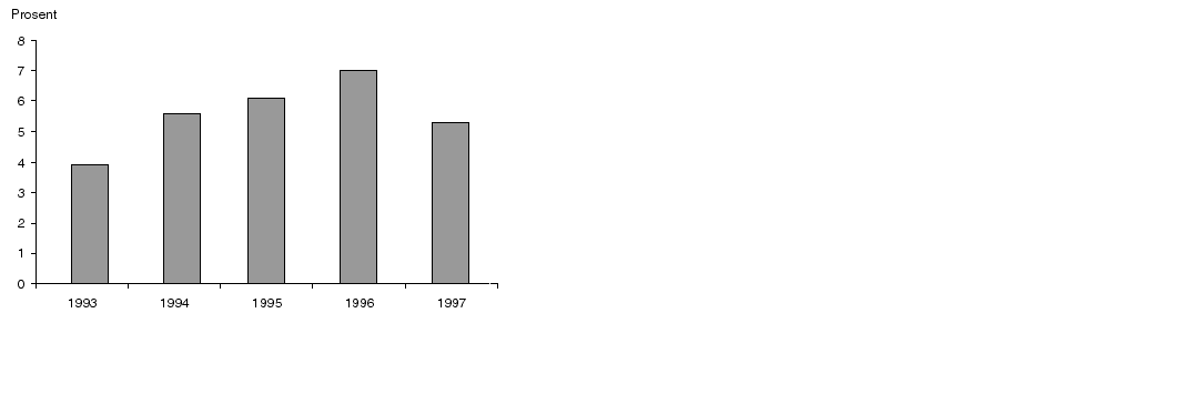 Figur 5.4 Totalrentabilitet for produksjonsverk 1993-1997. I prosent.