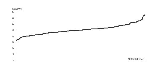 Figur 6.1 Variasjonen i overføringstariffer til husholdningskunder pr 1.1.1999 inklusiv merverdiavgift