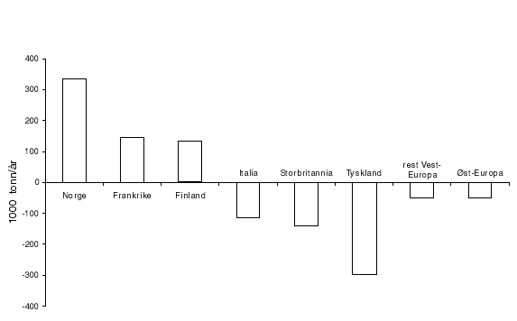 Figur 8.1 Endring i produksjonkapasitet fra 1985 til 1998 for ferrolegeringer, zink, nikkel, karbid.