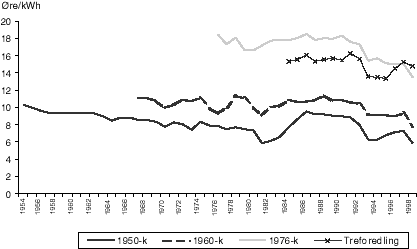Figur 8.2 Gjennomsnittlig pris i 1950-, 1960-, 1976- og treforedlingskontraktene (1998-kroner).