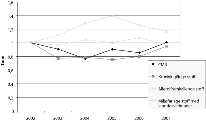 Figur 8.1 Risikoindikatorar: Utslepp av helse- og miljøfarlege stoff.
2002-2006, der 2002=1.