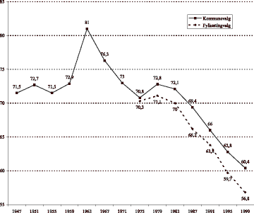 Figur 15.1 Valgdeltagelse ved kommunevalg 1947-1999 og fylkestingsvalg 1975-1999.