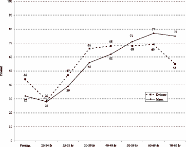 Figur 15.2 Prosent valgdeltagelse etter alder og kjønn, kommunestyrevalget 1999.
