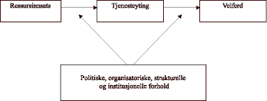 Figur 22.1 Sammenheng mellom ressursbuken i kommunesektoren og innbyggernes velferd.