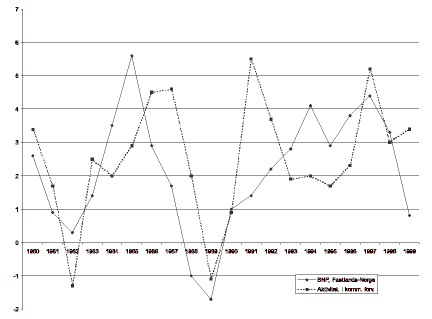 Figur 23.1 Aktivitetsutvikling i kommuneforvaltningen og utviklingen i bruttonasjonalprodukt for fastlands-Norge 1980-99.1 Prosentvis endring fra året før.