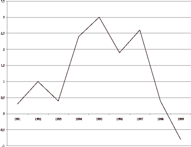 Figur 23.10 Netto driftsresultat i prosent av driftsinntektene 1991-99 (totalt).