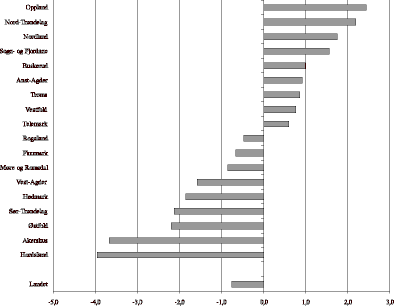 Figur 23.11 Netto driftsresultat i prosent av driftsinntektene for alle fylkeskommunene samt landet, 1999