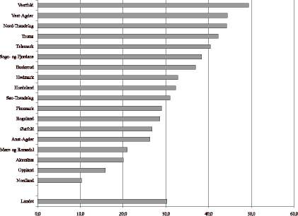 Figur 23.12 Langsiktig lånegjeld i prosent av driftsinntektene for alle fylkeskommuner samt landet, 1999.
