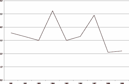 Figur 23.13 Netto driftsresultat 1991-1999 i prosent av driftsinntektene for kommunene.