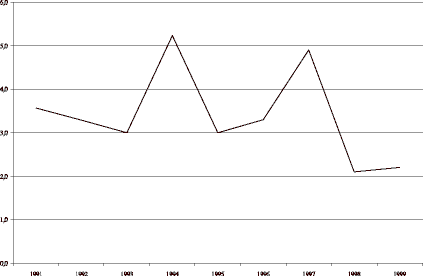 Figur 23.13 Netto driftsresultat 1991-1999 i prosent av driftsinntektene for kommunene.