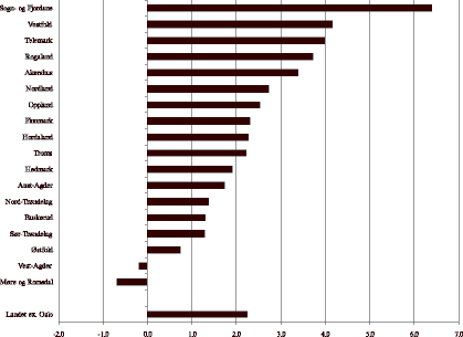 Figur 23.14 Netto driftsresultat i prosent av driftsinntektene 1999. Kommunene gruppert etter fylke.
