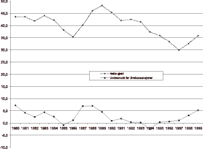 Figur 23.2 Kommuneforvaltningens underskudd før lånetransaksjoner og netto gjeld 1980-99. Prosent av samlede inntekter.