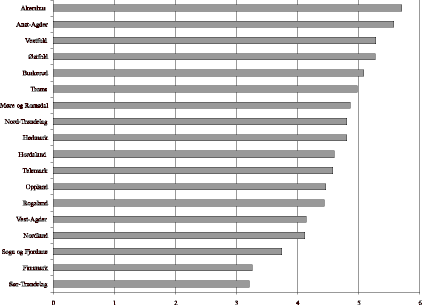 Figur 23.4 Ordinær skatt på inntekt og formue i fylkeskommunene eksklusive Oslo 1995-99, gjennomsnittlig årlig vekst.