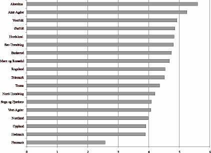 Figur 23.5 Ordinær skatt på inntekt og formue i kommunene eksklusive Oslo 1995-99, gjennomsnittlig årlig vekst.