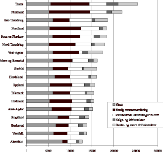 Figur 23.6 Fylkeskommunenes inntekter i 1998 fordelt på inntektsart, eksklusive Oslo. Kroner pr. innbygger.