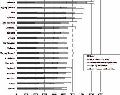 Figur 23.7 Kommunenes inntekter i 1998 fordelt på inntektsart, eksklusive Oslo. Kroner pr. innbygger.