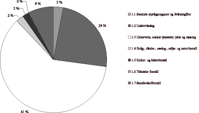 Figur 23.8 Fordeling av driftsutgifter på hovedkapittel. Fylkeskommunene. 1998.