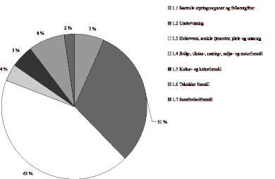 Figur 23.9 Fordeling av driftsutgifter på hovedkapittel. Kommunene inkl. Oslo. 1998.